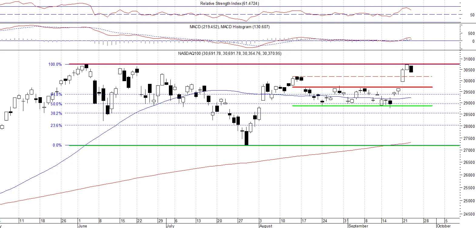 NDX