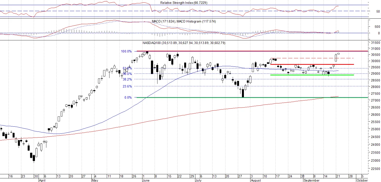 NDX
