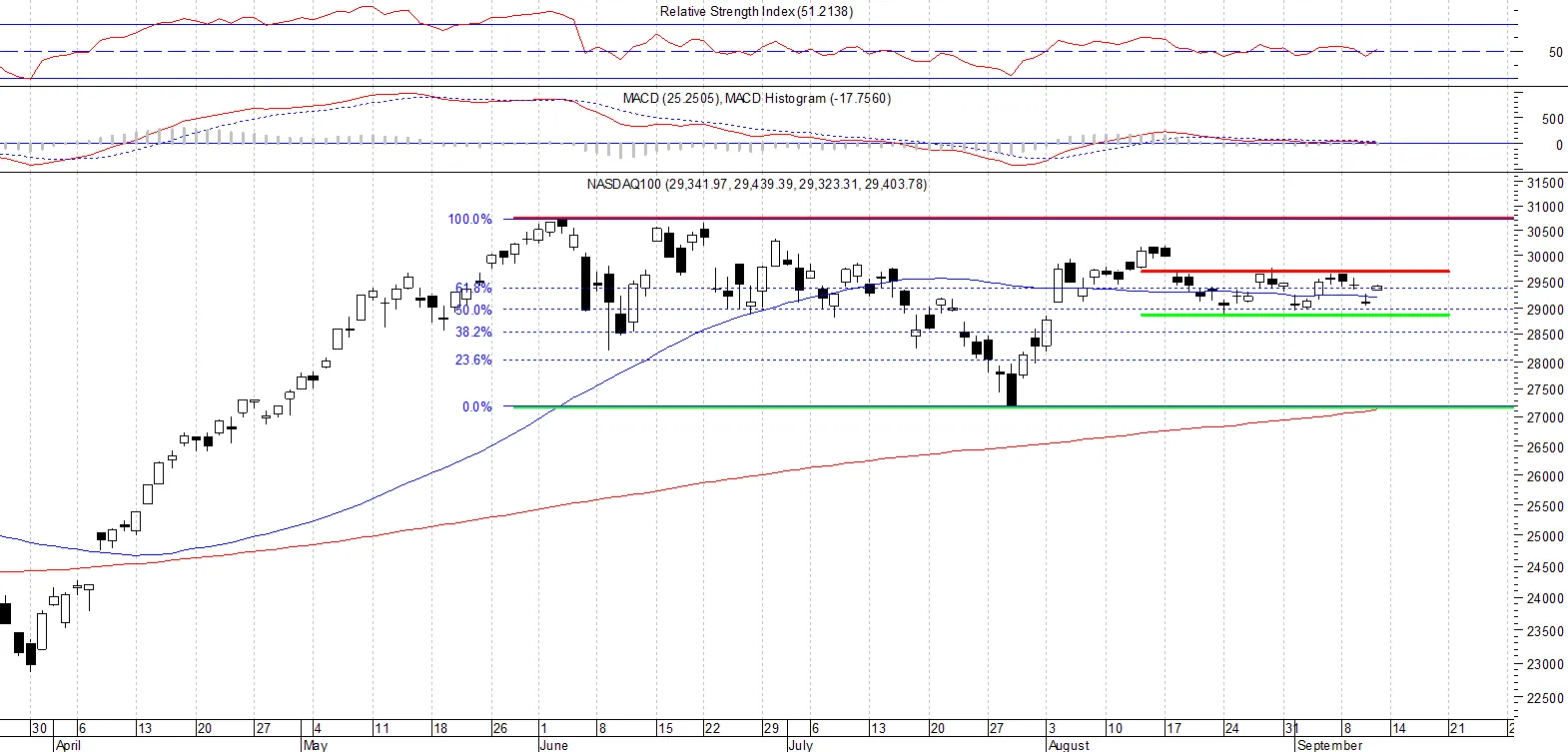 Nasdaq 100