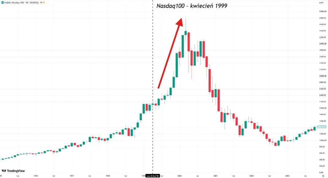 Nasdaq 100 bańka internetowa