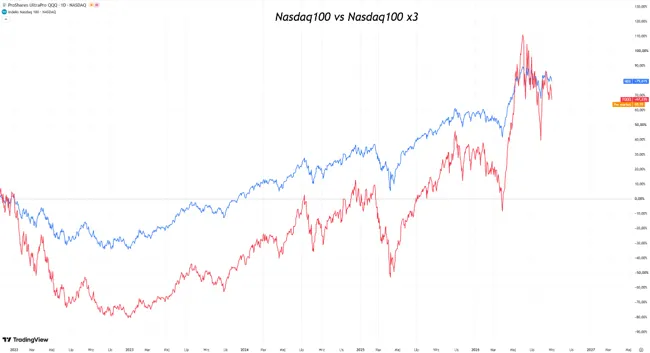 Nasdaq 100 kontra Nasdaq 3x