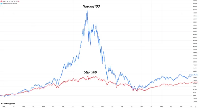 Nasdaq 100 kontra SP 500