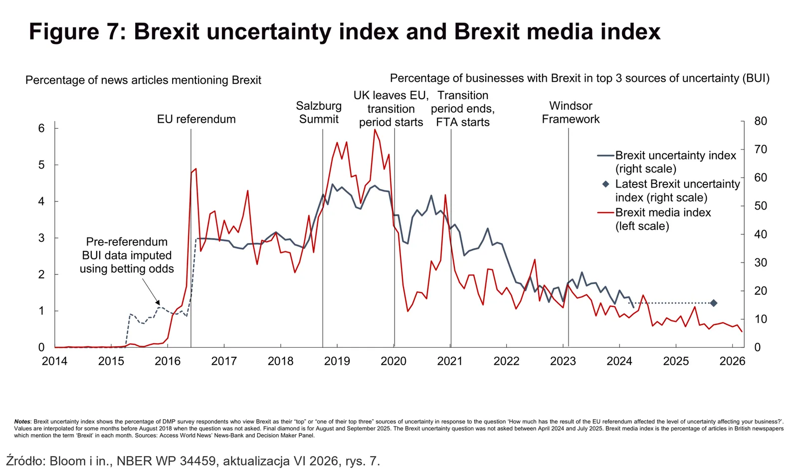 Niepewność gospodarcza wokół Brexitu