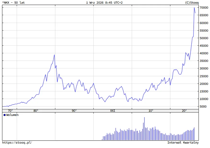 Nikkei 225 wykres historyczny