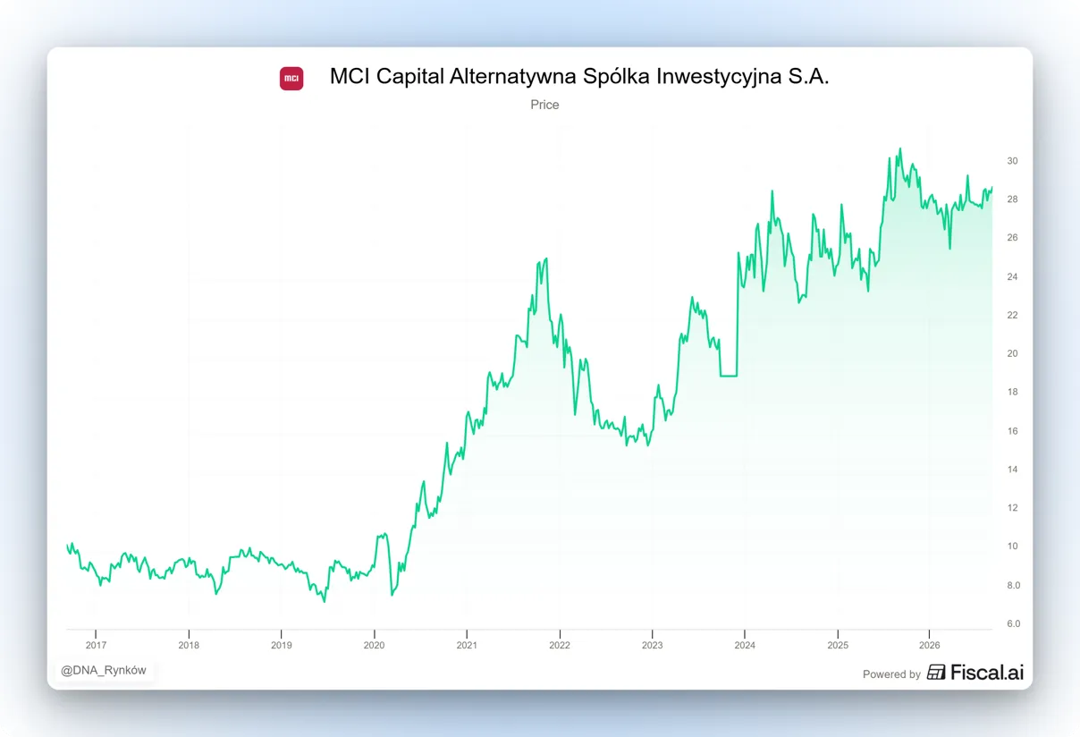 Notowania MCI Capital