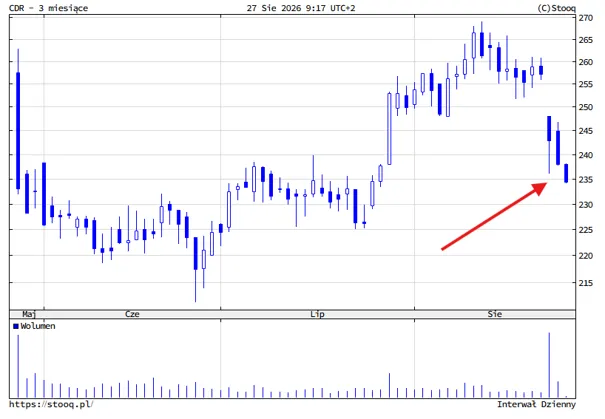 Notowania akcji CDR