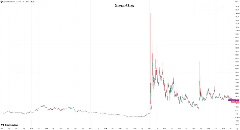 Notowania akcji GameStop