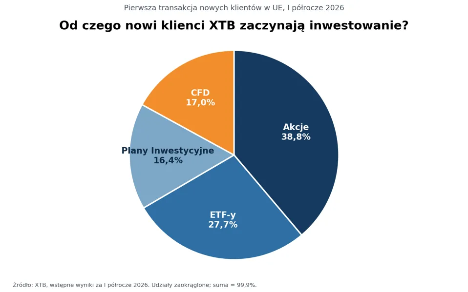Nowi klienci XTB inwestowanie