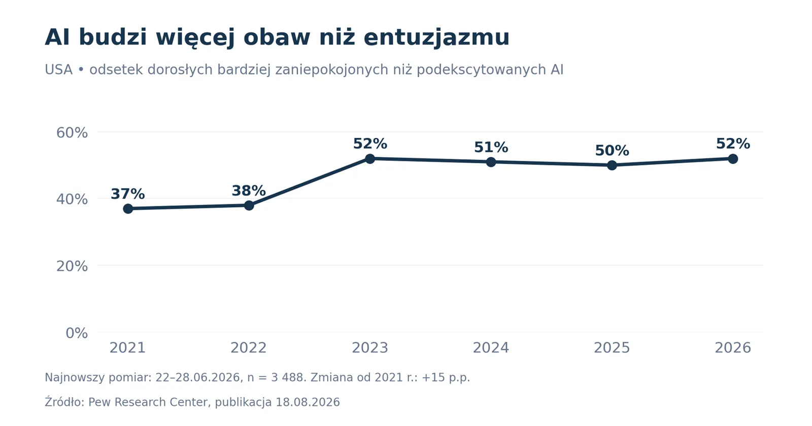 Obawy Amerykanów wobec AI