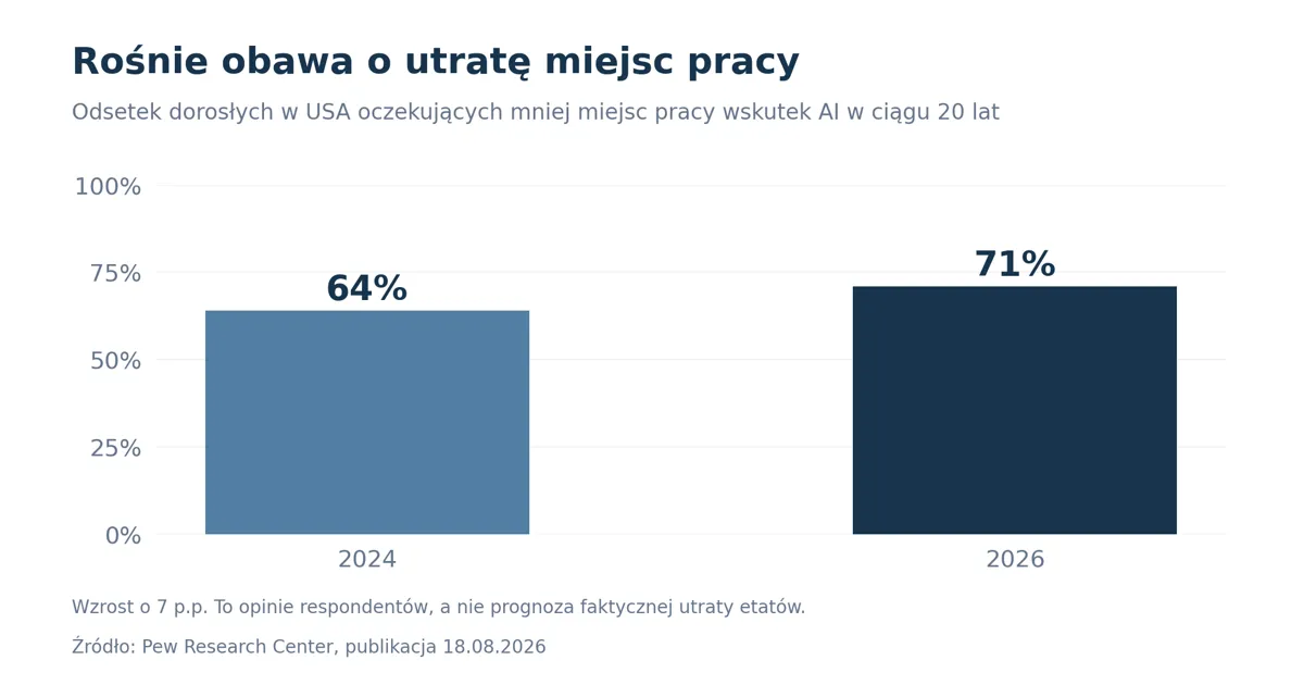 Obawy o miejsca pracy