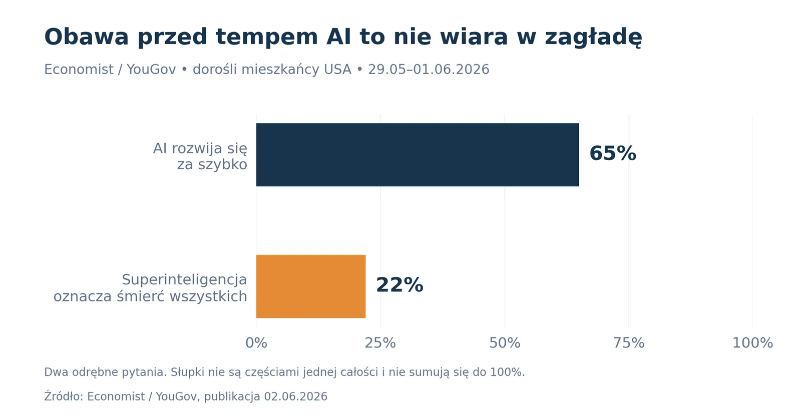 Obawy przed tempem AI