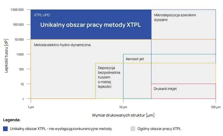 Obszar pracy technologii XTPL