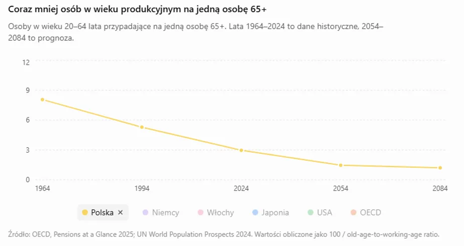 Mediana wieku mieszkańców państw