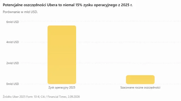 Oszczędności operacyjne Ubera