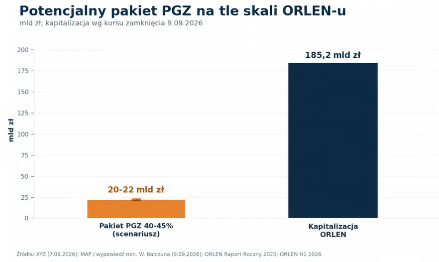 Pakiet PGZ wobec Orlenu