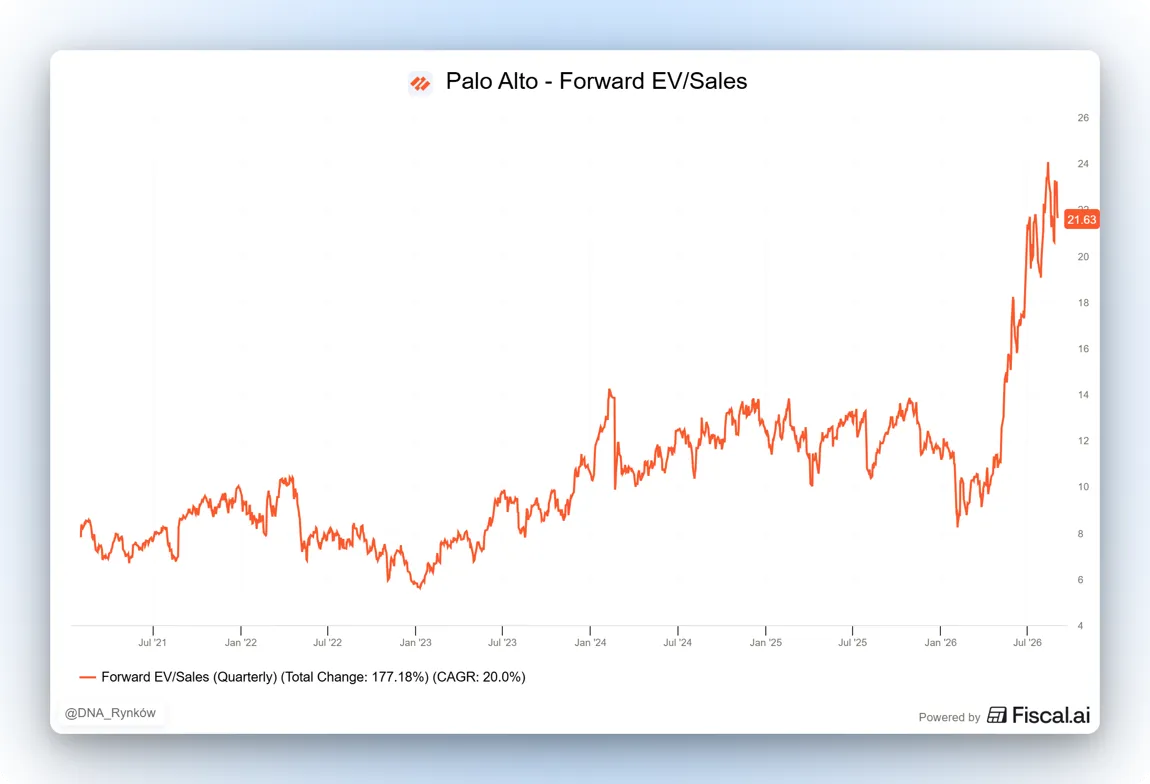 Palo Alto Forward EV Sales