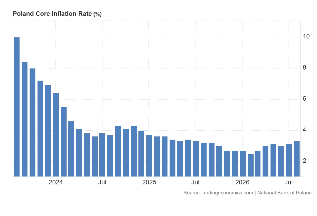 Poland_Core_Inflation_Rate