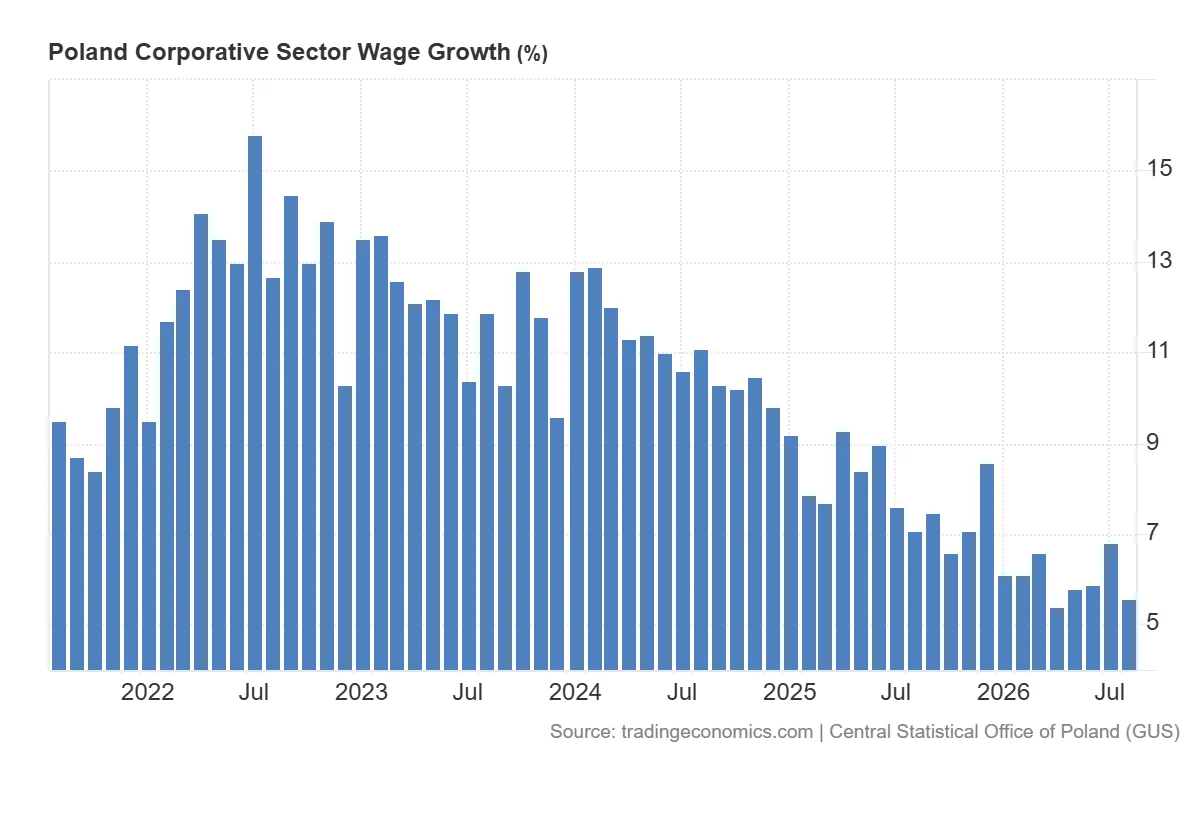 Poland_Corporative_Sector_Wage_Growth