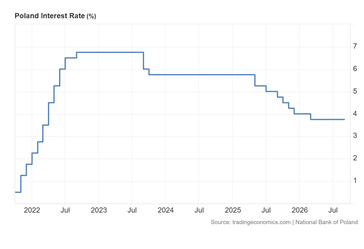 Poland_Interest_Rate
