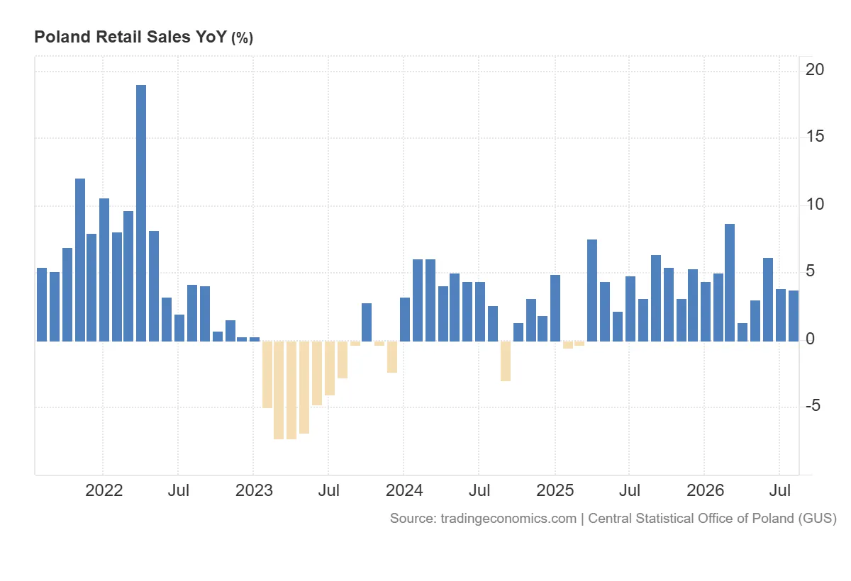 Poland_Retail_Sales_YoY
