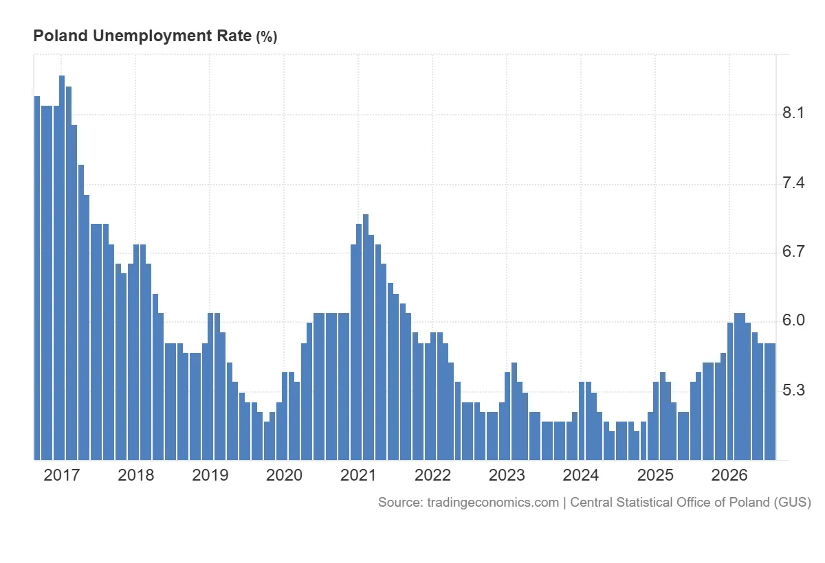 Poland_Unemployment_Rate