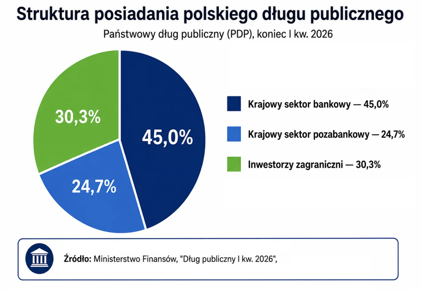 Posiadacze polskiego długu publicznego