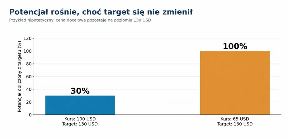 Potencjał wzrostu ceny akcji