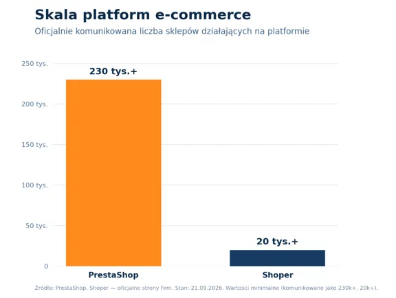 PrestaShop i Shoper liczba sklepów