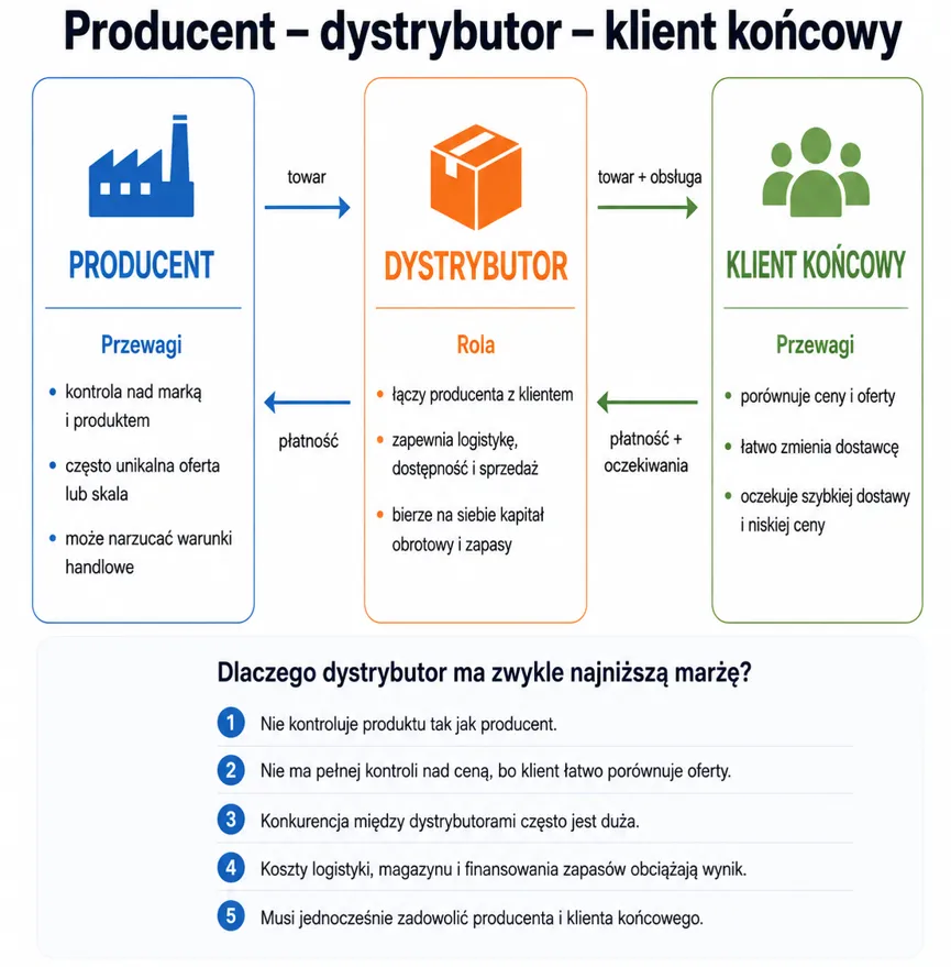 Producent dystrybutor klient końcowy
