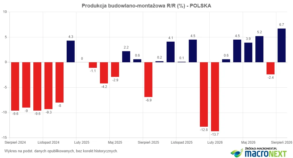 Produkcja_budowlano-montażowa_Polska_Y2