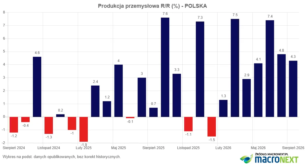Produkcja_przemysłowa_Polska_Y2