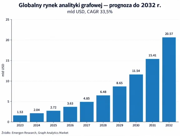 Prognoza rynku analityki grafowej