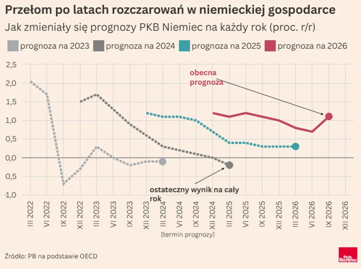 Prognozy PKB Niemiec