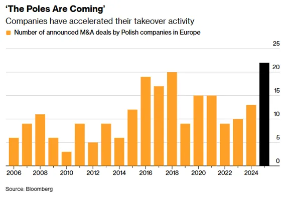 Przejęcia polskich firm w Europie
