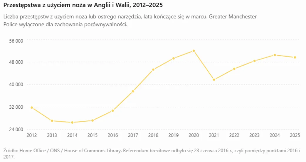 Przestępstwa z użyciem noża