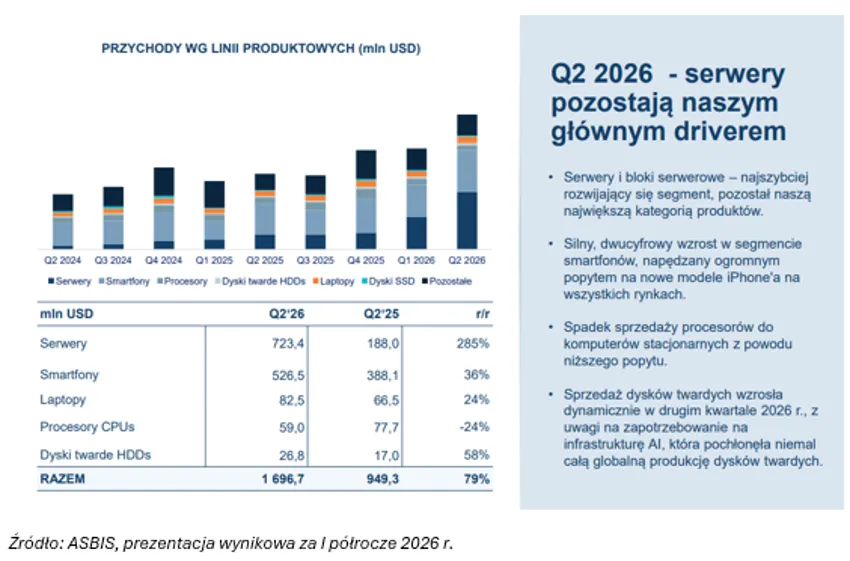 Przychody ASBIS według produktów