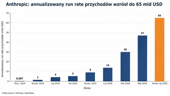 Przychody Anthropic 2024 2026