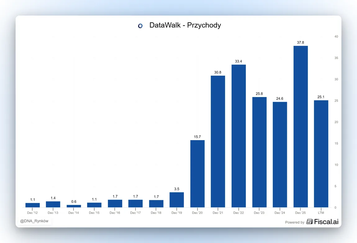 Przychody DataWalk w czasie