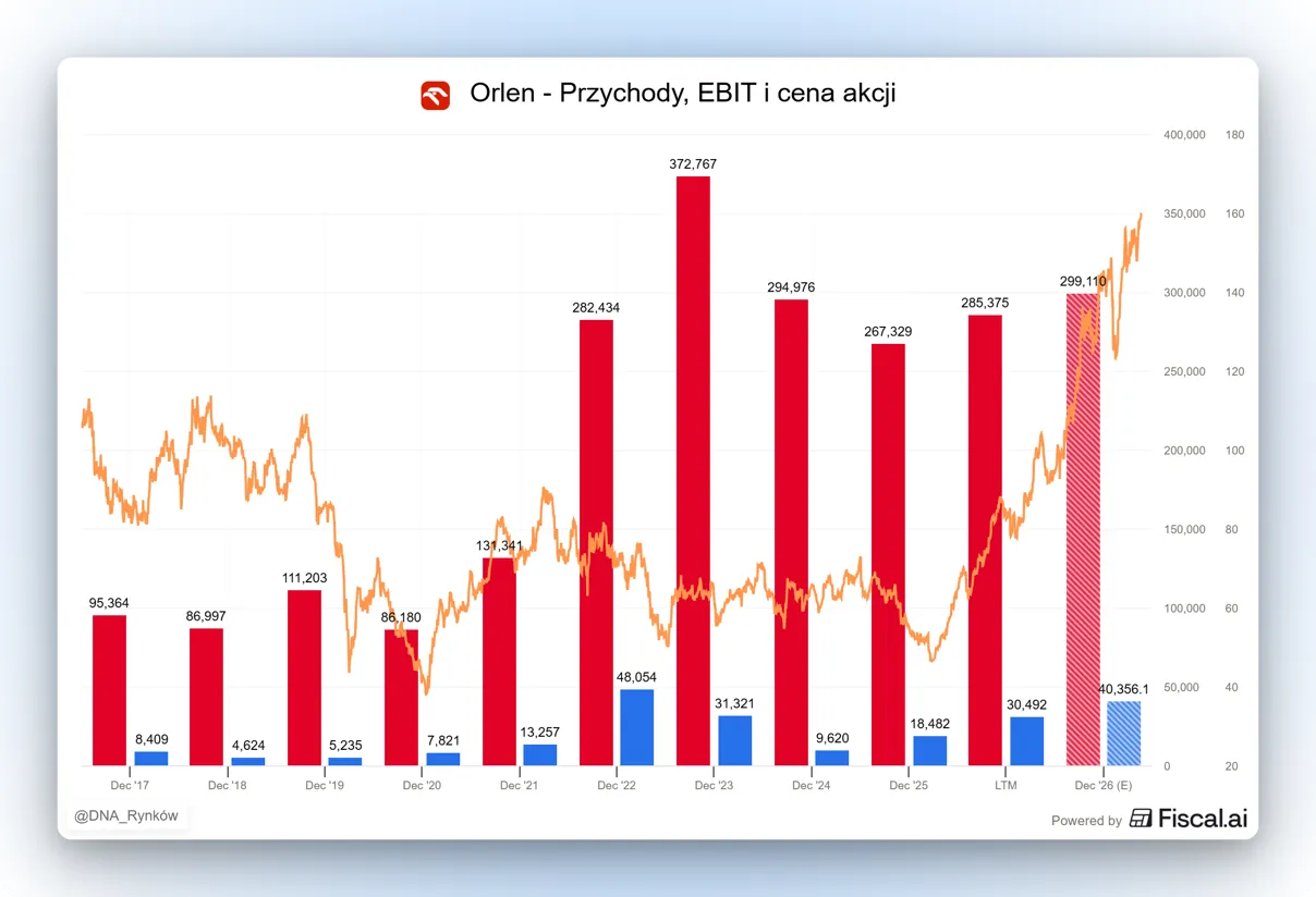 Przychody EBIT i akcje Orlen