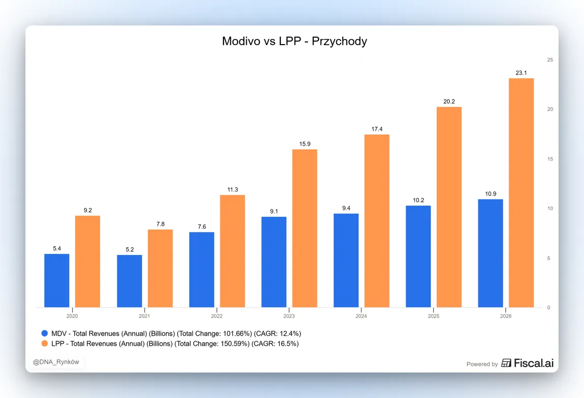 Przychody LPP i MODIVO