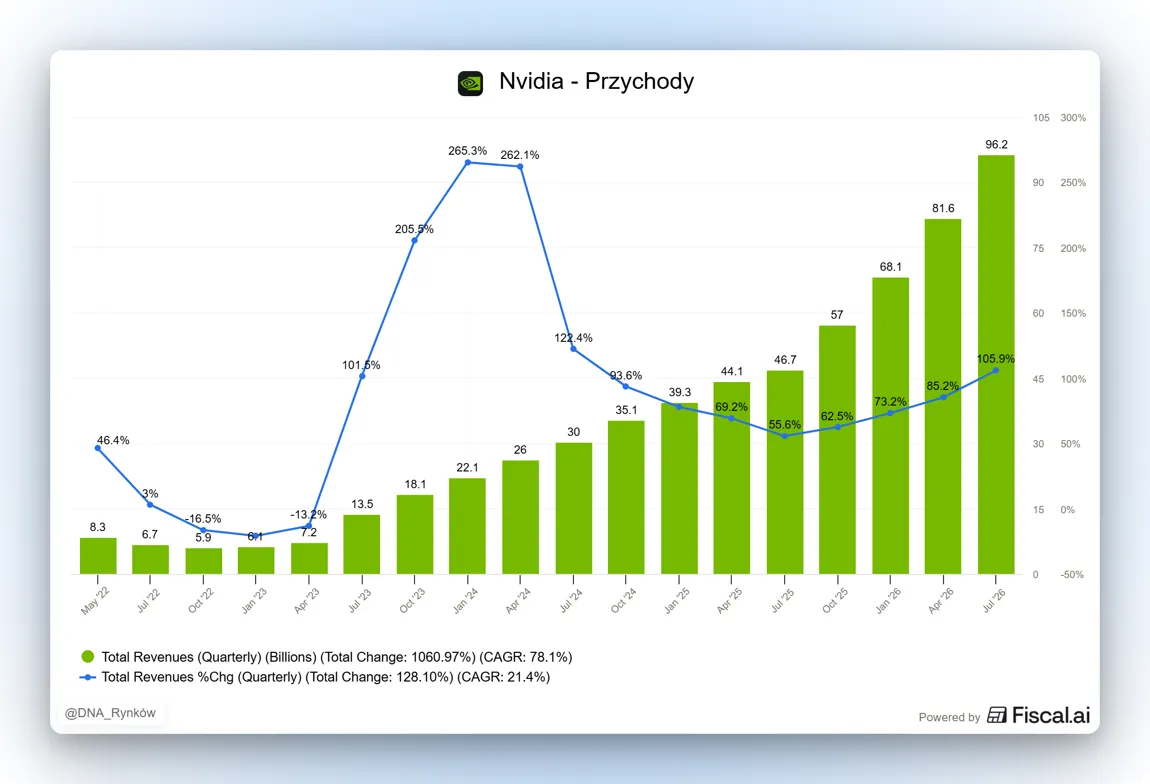 Przychody Nvidia 2022 - 2026