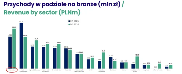 Przychody Spyrosoft według branż