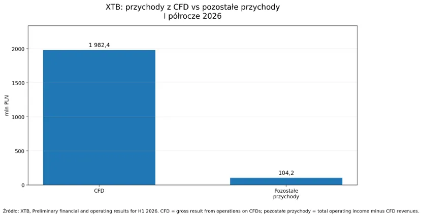 Przychody XTB CFD 2026