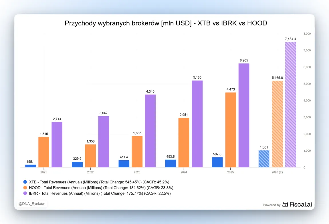 Przychody XTB IBKR HOOD
