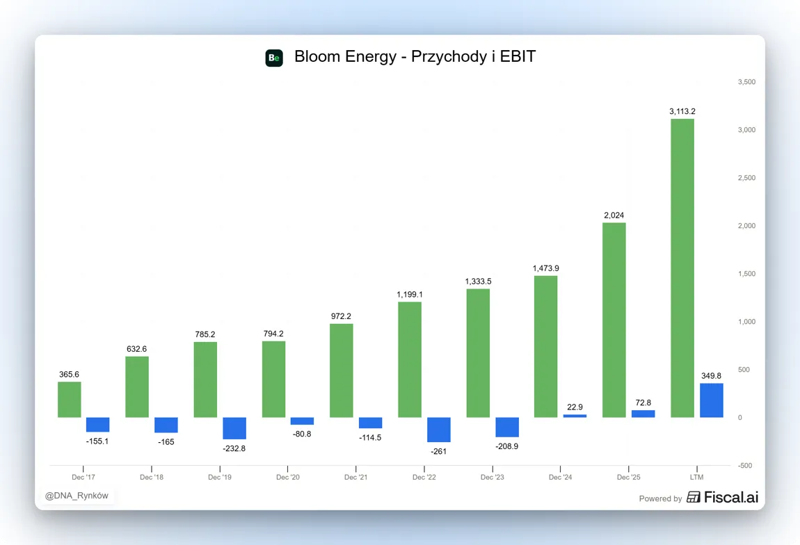 Przychody i EBIT Bloom Energy