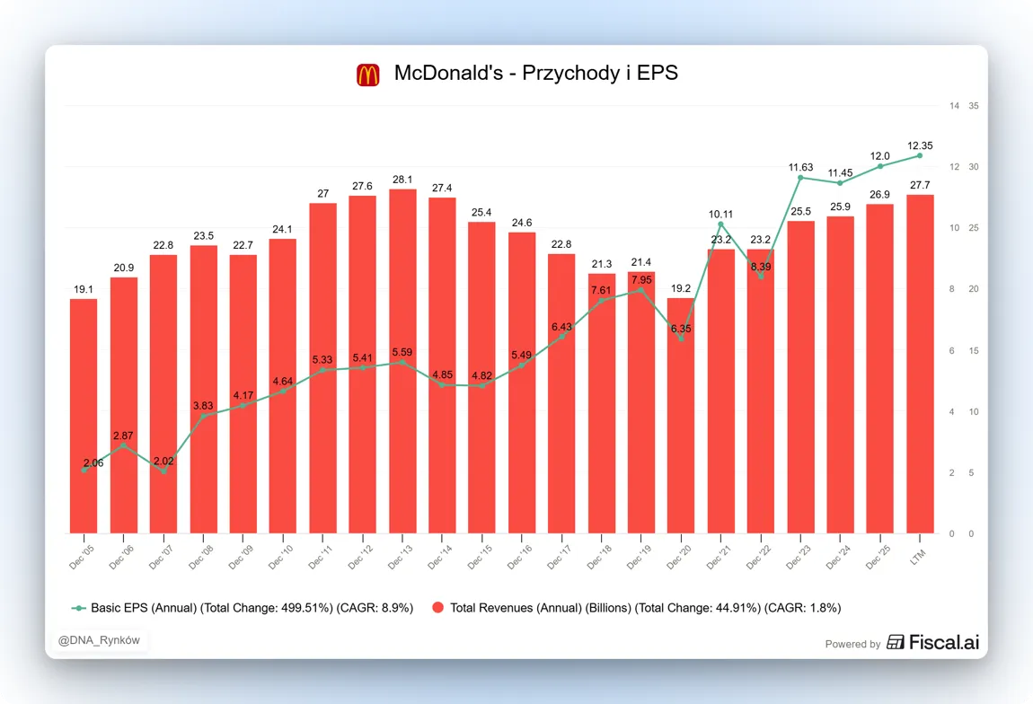 Przychody i EPS McDonalds