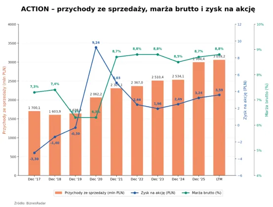 Przychody i marża ACTION
