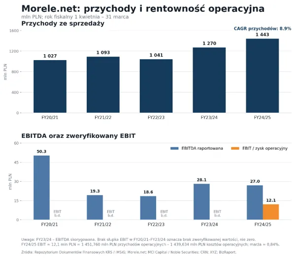 Przychody i rentowność Morele