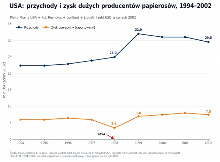 Przychody i zyski producentów papierosów