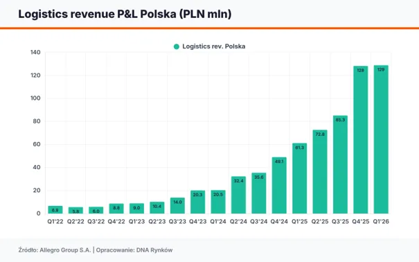 Przychody logistyki Allegro Polska